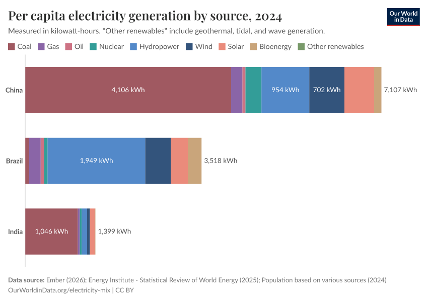 Per capita electricity generation by source