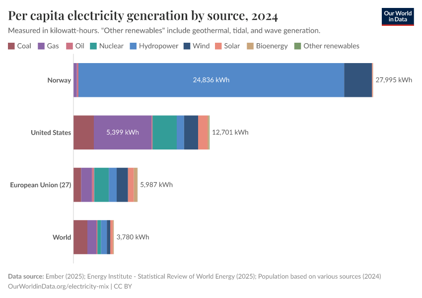 Per capita electricity generation by source