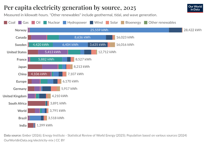 Per capita electricity generation by source
