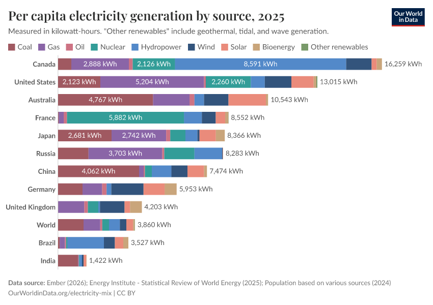 Per capita electricity generation by source