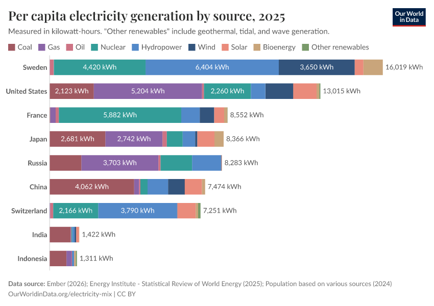 Per capita electricity generation by source