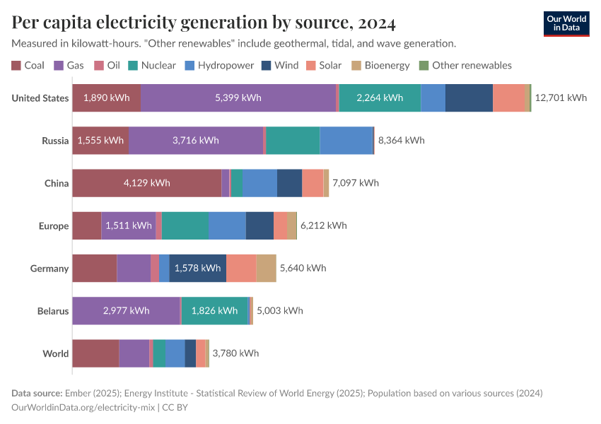 Per capita electricity generation by source