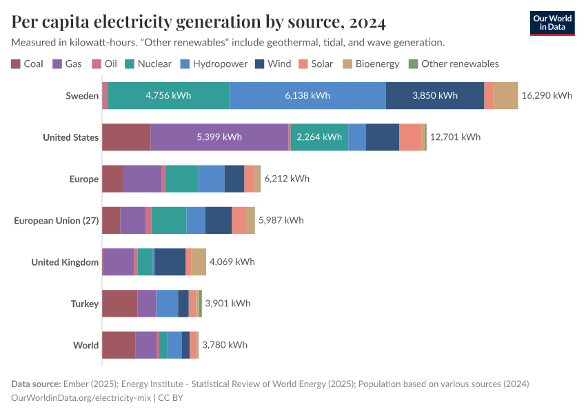 Per capita electricity generation by source