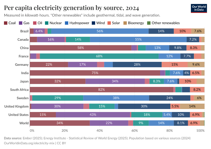 Per capita electricity generation by source