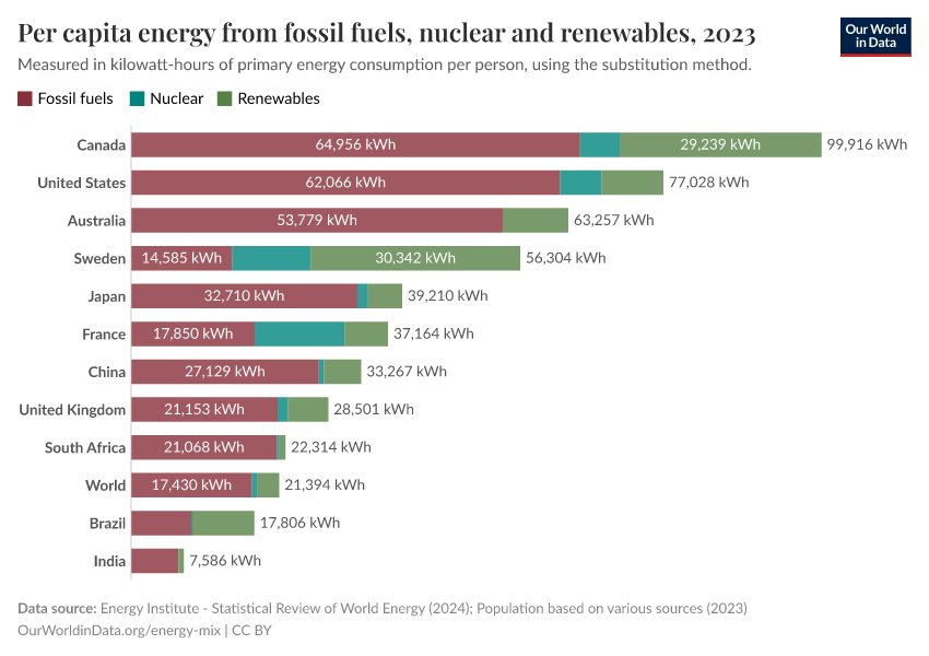 Per capita energy from fossil fuels, nuclear and renewables