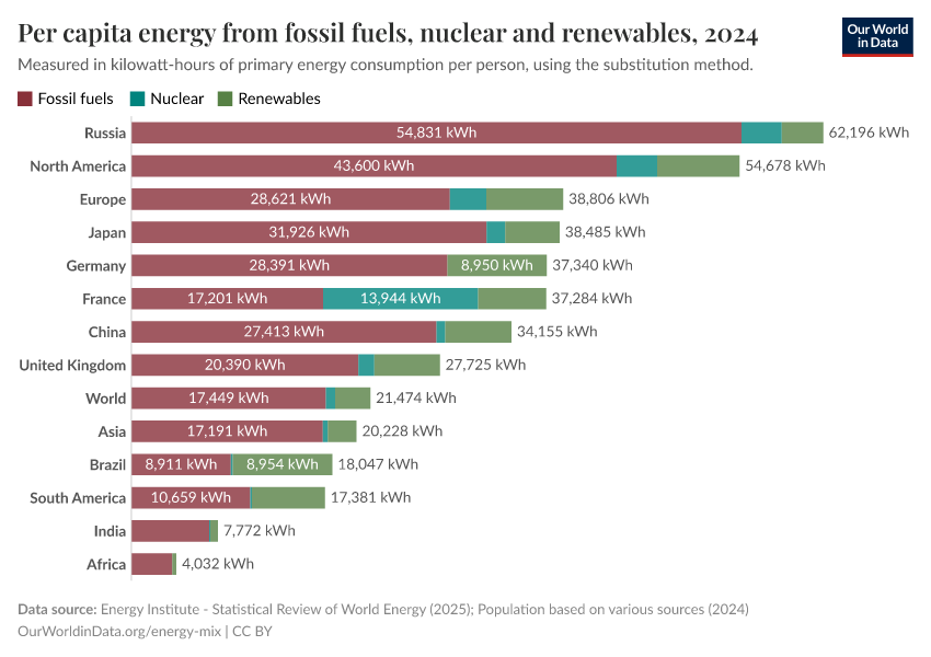 Per capita energy from fossil fuels, nuclear and renewables