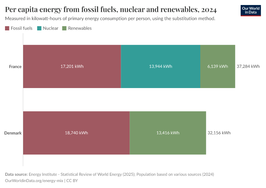 Per capita energy from fossil fuels, nuclear and renewables
