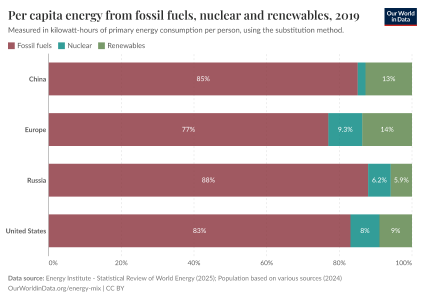 Per capita energy from fossil fuels, nuclear and renewables