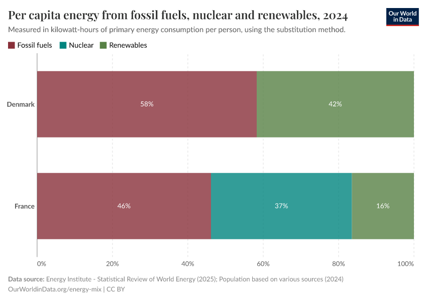 Per capita energy from fossil fuels, nuclear and renewables