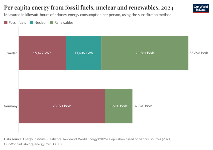 Per capita energy from fossil fuels, nuclear and renewables