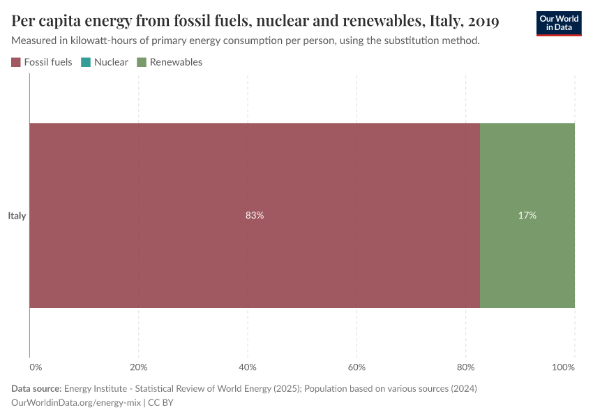 Per capita energy from fossil fuels, nuclear and renewables