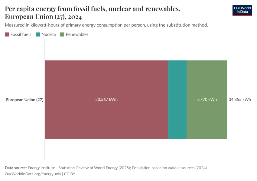 Per capita energy from fossil fuels, nuclear and renewables