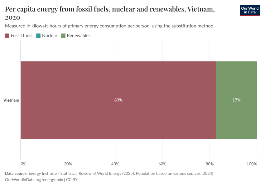Per capita energy from fossil fuels, nuclear and renewables