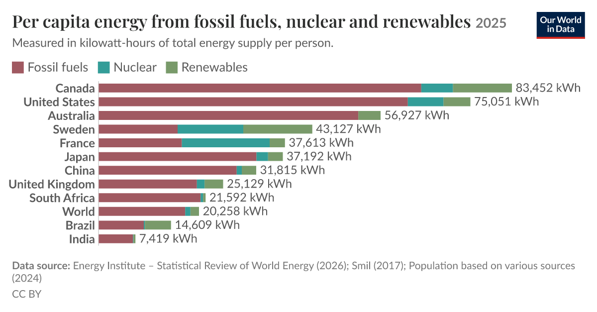 Per capita energy from fossil fuels, nuclear and renewables | Our World ...