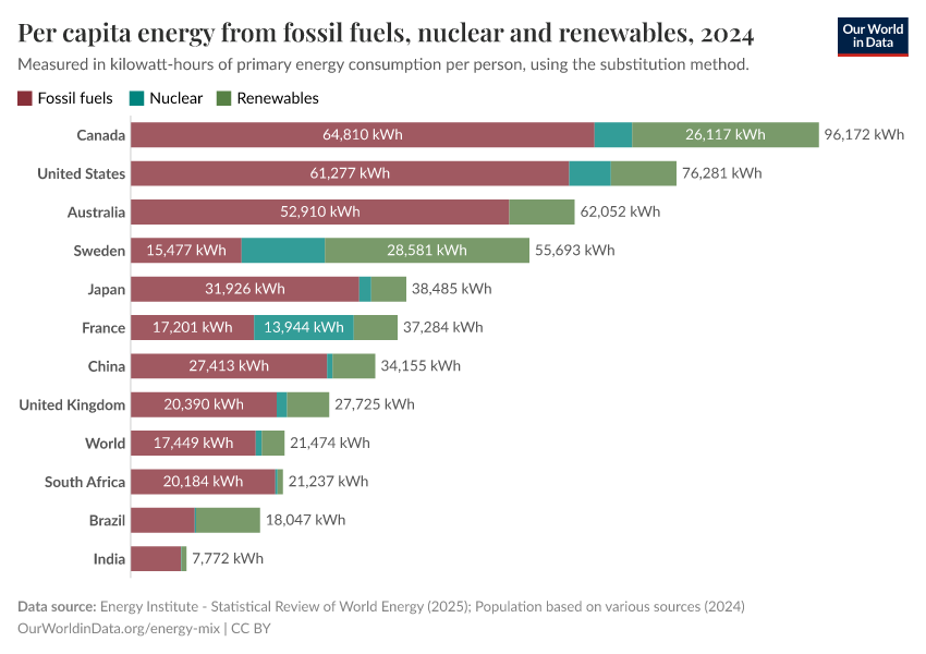Per capita energy from fossil fuels, nuclear and renewables