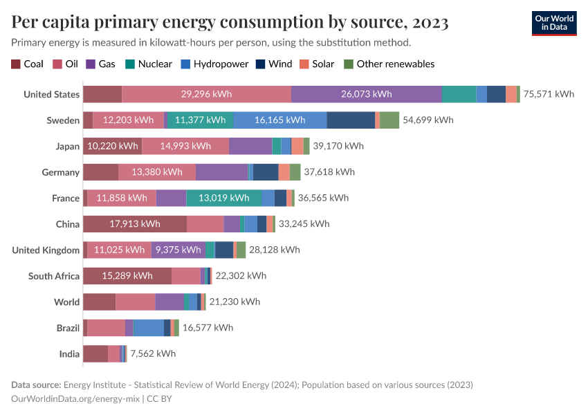 A thumbnail of the "Per capita primary energy consumption by source" chart