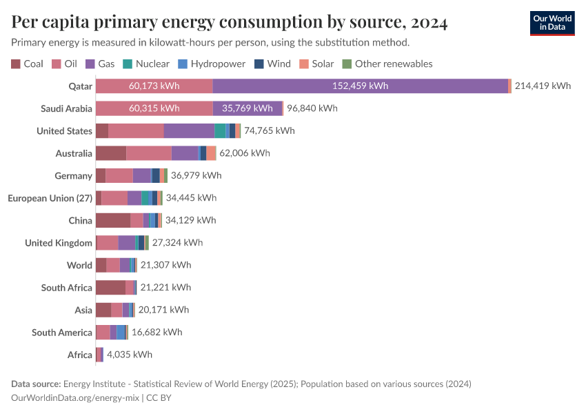 Per capita primary energy consumption by source