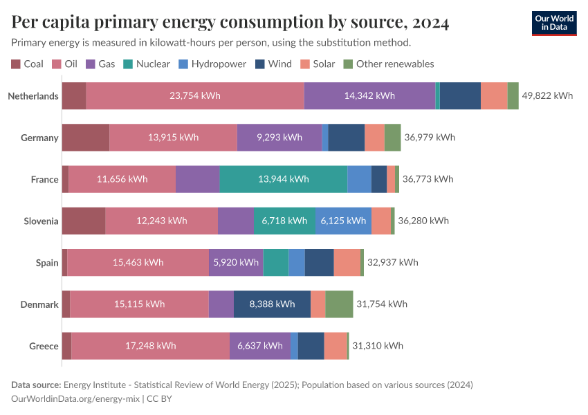 Per capita primary energy consumption by source