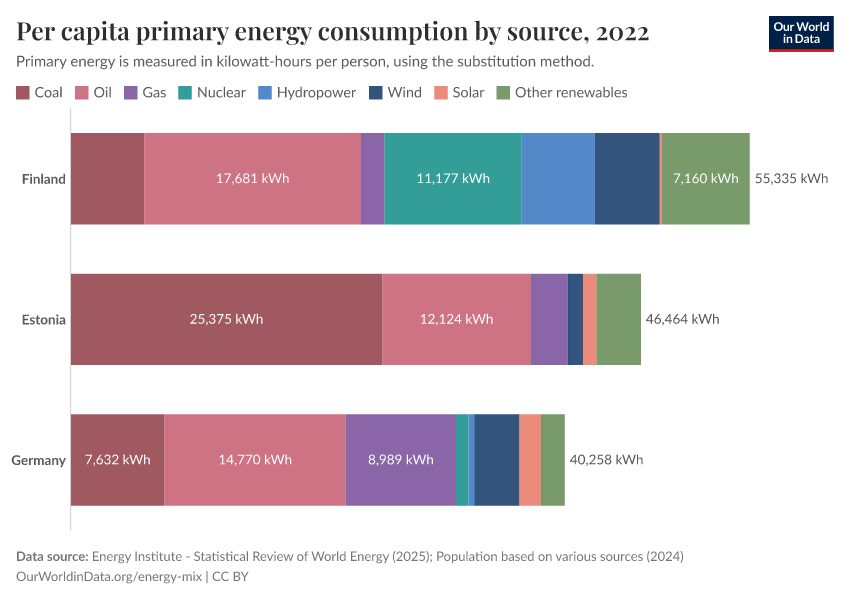 Per capita primary energy consumption by source
