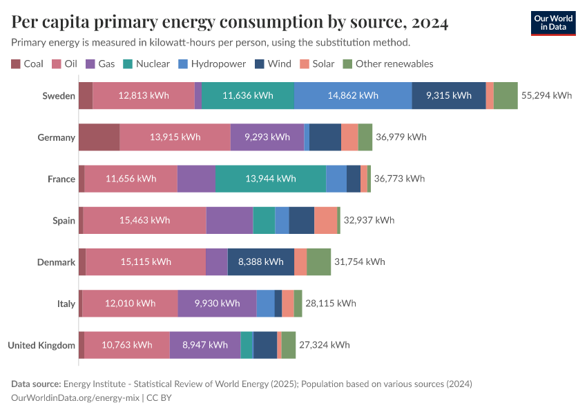 Per capita primary energy consumption by source