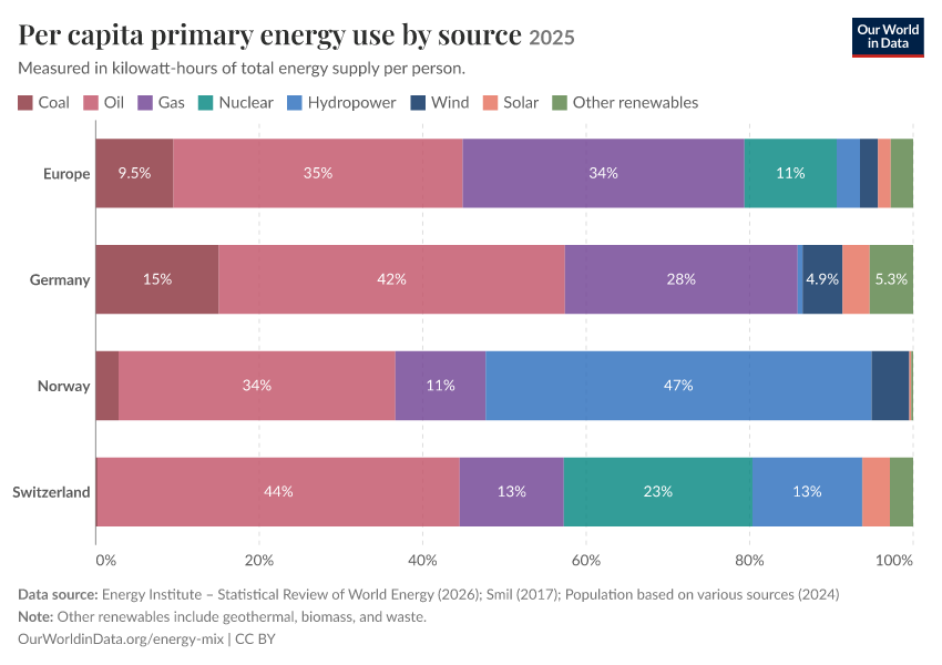 Per capita primary energy use by source
