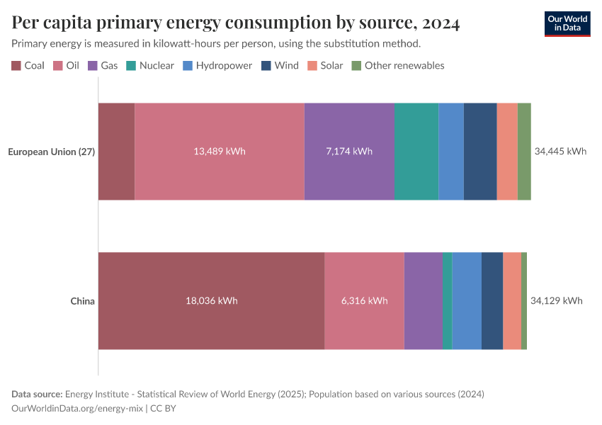 Per capita primary energy consumption by source