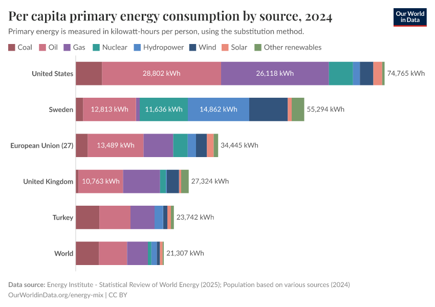 Per capita primary energy consumption by source