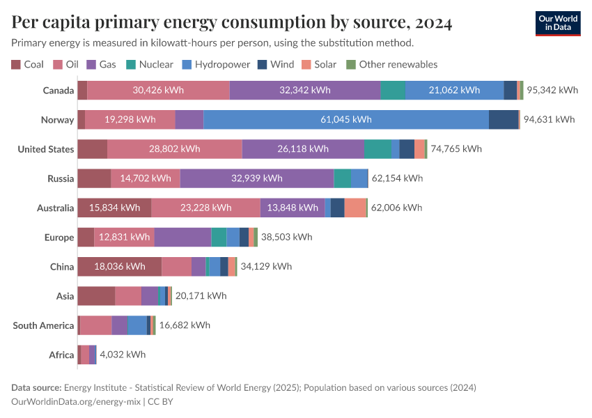 Per capita primary energy consumption by source
