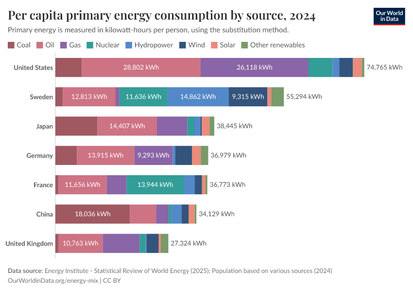 Per capita primary energy consumption by source