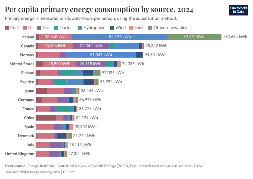 Per capita primary energy consumption by source