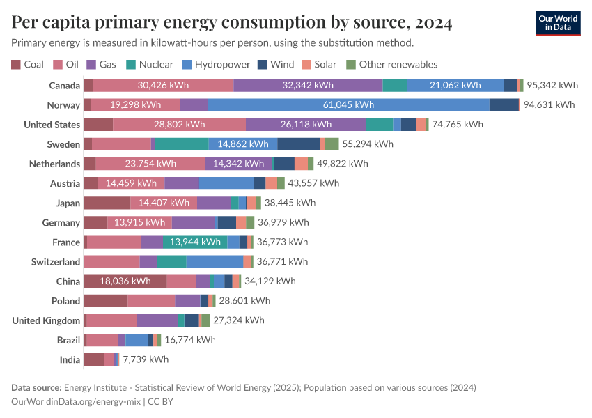 Per capita primary energy consumption by source