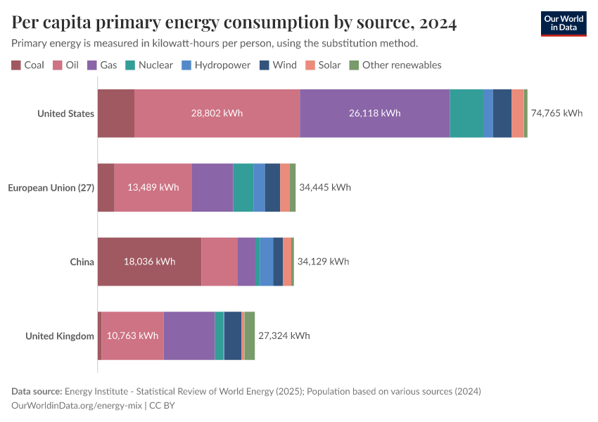 Per capita primary energy consumption by source