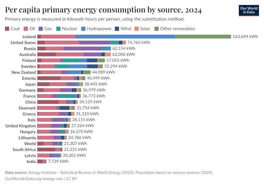 Per capita primary energy consumption by source