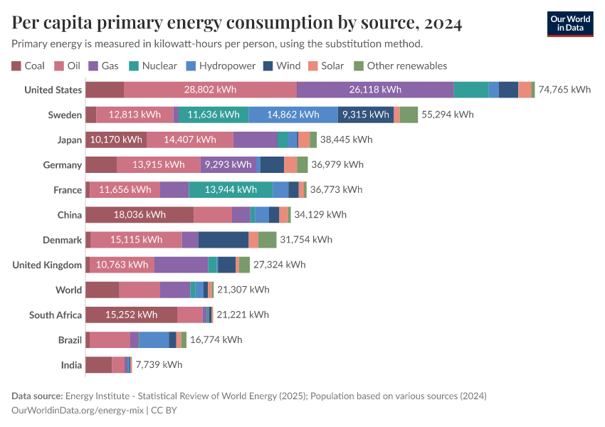Per capita primary energy consumption by source