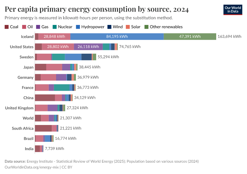 Per capita primary energy consumption by source