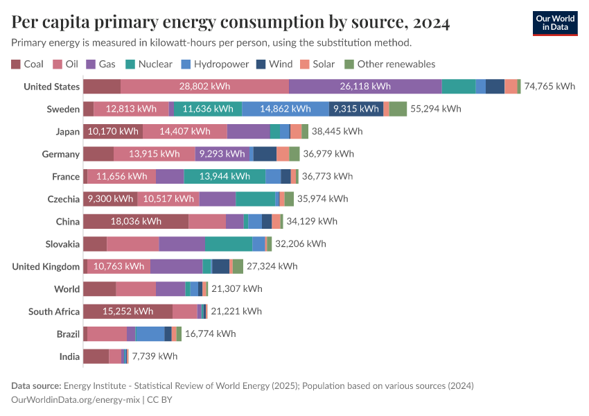 Per capita primary energy consumption by source