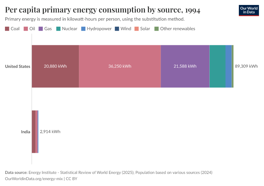 Per capita primary energy consumption by source
