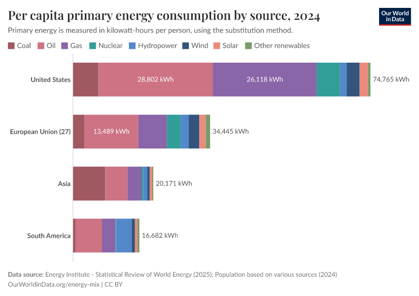 Per capita primary energy consumption by source