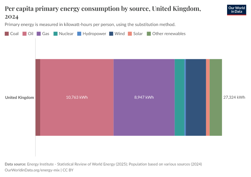 Per capita primary energy consumption by source