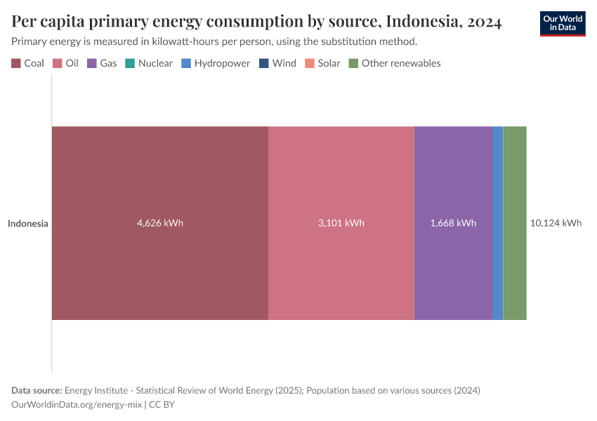 Per capita primary energy consumption by source