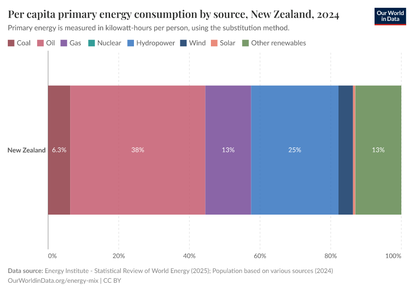 Per capita primary energy consumption by source