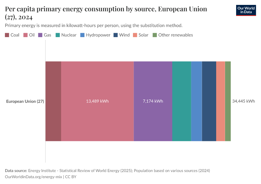 Per capita primary energy consumption by source