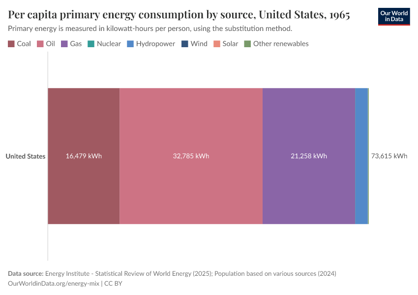 Per capita primary energy consumption by source