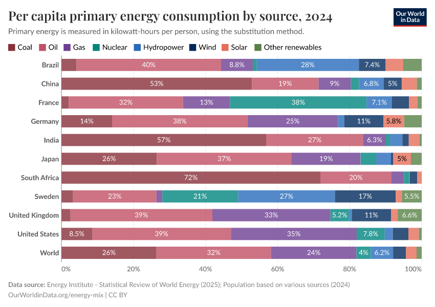 Per capita primary energy consumption by source