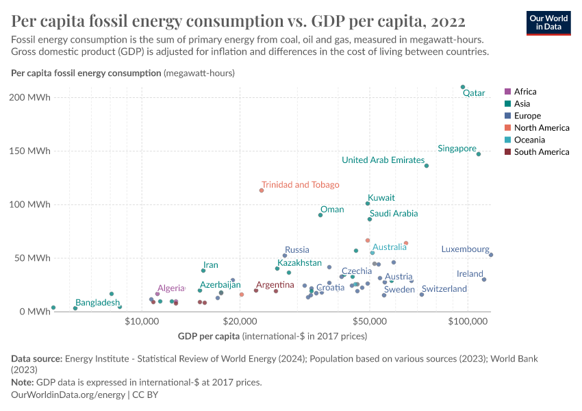 A thumbnail of the "Per capita fossil energy consumption vs. GDP per capita" chart