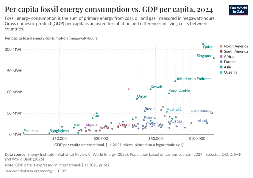 Per capita fossil energy consumption vs. GDP per capita