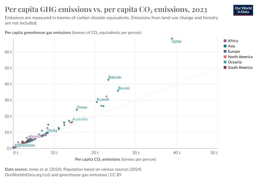 A thumbnail of the "Per capita GHG emissions vs. per capita CO₂ emissions" chart