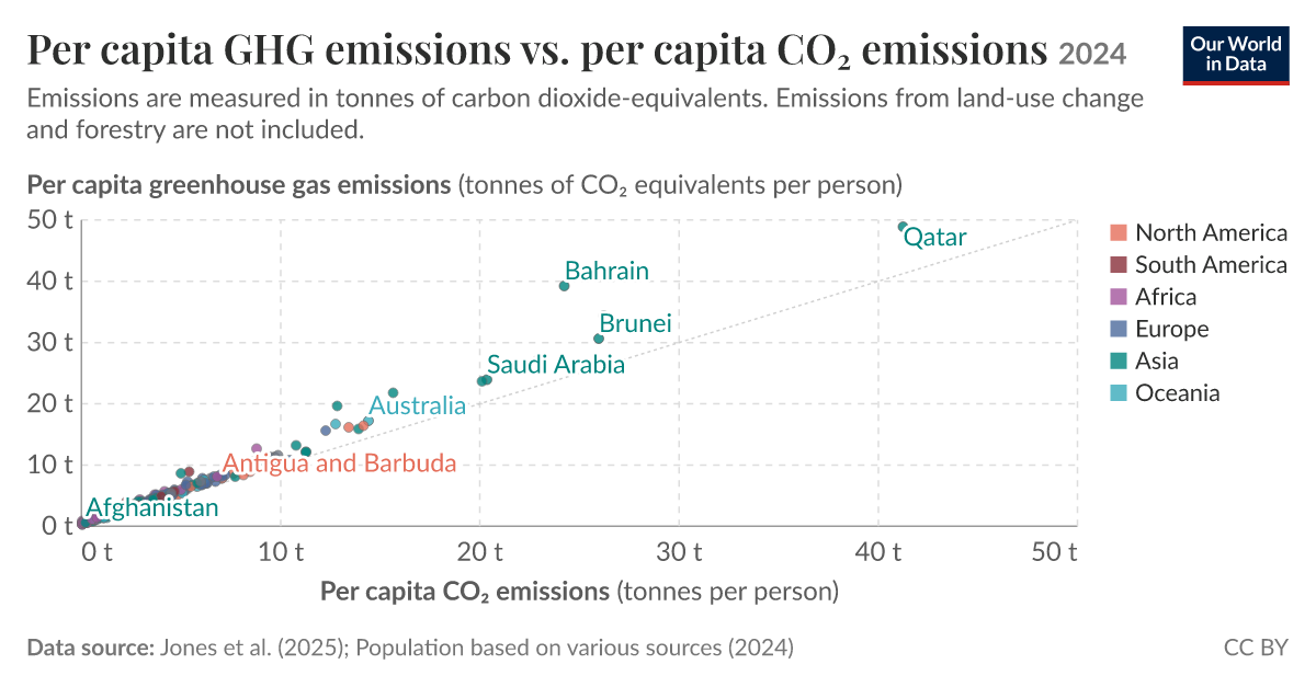 Per capita GHG emissions vs. per capita CO₂ emissions | Our World in Data