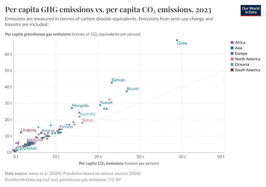 A thumbnail of the "Per capita GHG emissions vs. per capita CO₂ emissions" chart