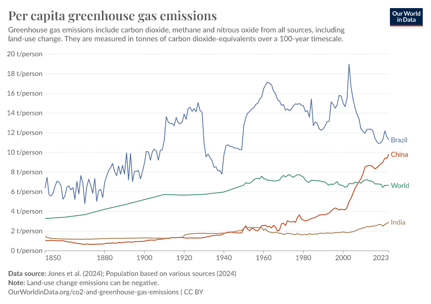 Per capita ghg emissions